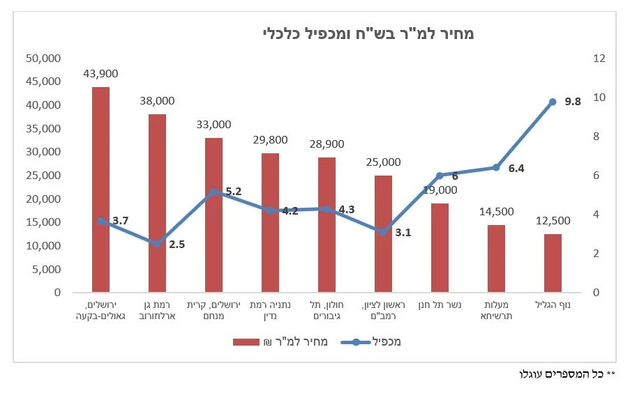 הקשר בין מחיר דירה למכפיל כלכלי כשהמחיר למטר עולה המכפיל הכלכלי יורד - גרף מאת גיאוקרטוגרפיה
