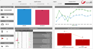 דשבורד במערכת BI בהתאמה אישית המציג ציונים ומגמות לאורך זמן של סקר שביעות רצון 
